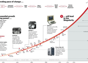 Exploring Enabling Technologies Through Experimentation