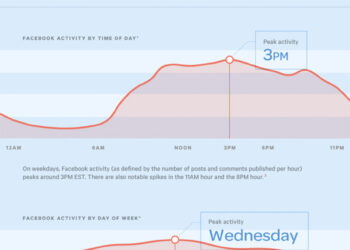 How to Get More Facebook Likes Without Breaking the Bank or Spending A Dollar