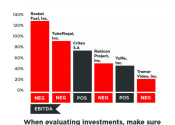 6 Things Investors Should Look for in a Pre-IPO Ad Tech Company: Buying the Steak and Not the Sizzle