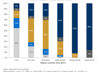 Distribution Mode Versus Initial Contract Size