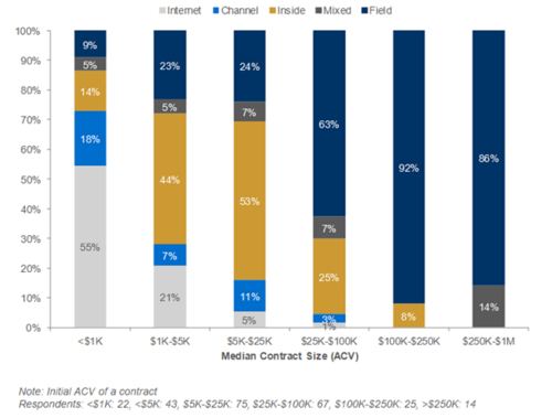 Distribution Mode Versus Initial Contract Size