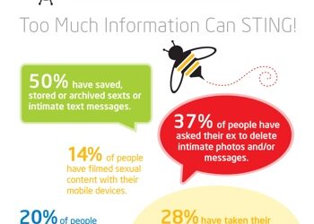 Surprisingly High Number of U.S. Adults are Sexting