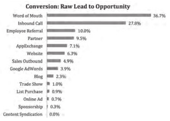 Sales for Startups – Not All Leads Are Equal
