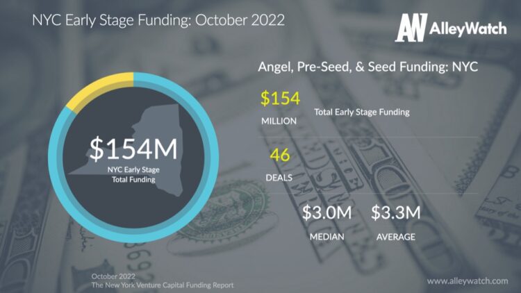 The AlleyWatch October 2022 New York Venture Capital Funding Report