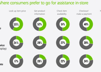 Omnichannel Commerce: Inside In-Store Tech