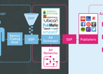 The Basics of Programmatic Advertising