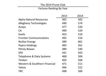 Welcome to the Prune Club: Learning From Billion Dollar Innovation Laggards