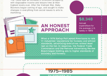 How People Buy: The Evolution of Consumer Purchasing