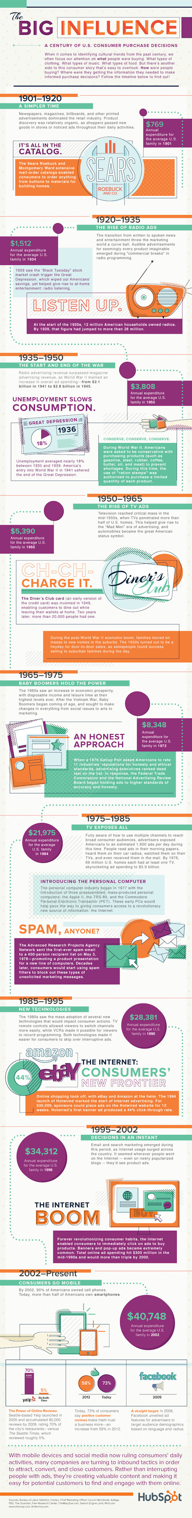 How People Buy: The Evolution of Consumer Purchasing