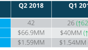 In Q2, Deals and Dollars Heat Up for NYC Startups as Summer Descends