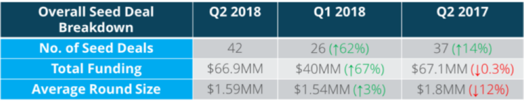 In Q2, Deals and Dollars Heat Up for NYC Startups as Summer Descends