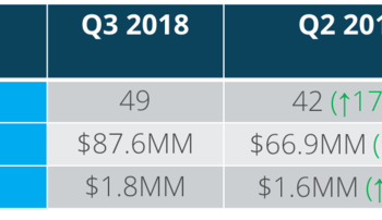 Funding in Q3 2018 Soars to New (Old) Heights as Investors Continue to Take Big Swings