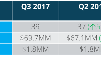 Steady Q3 Growth Results from Continued Confidence in NYC Tech