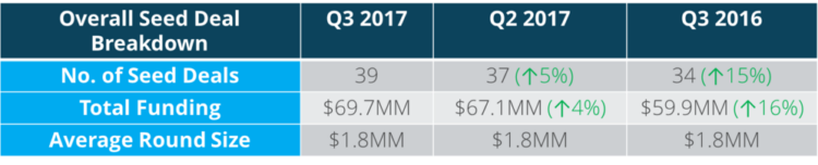 Steady Q3 Growth Results from Continued Confidence in NYC Tech