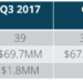Steady Q3 Growth Results from Continued Confidence in NYC Tech