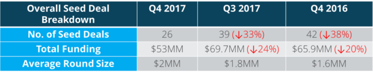 NYC Tech Q4 Seed Deal Report