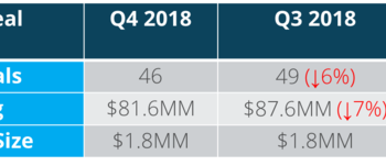 NYC Seed Funding Holds Steady as 2018 Draws to a Close