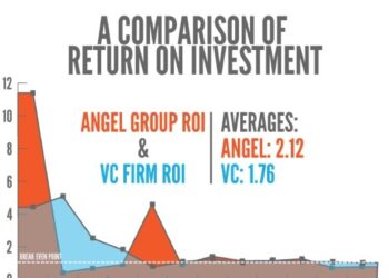 What are the Odds that Your Startup Will Receive Funding From an Angel Investor?