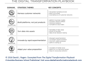 Digital Transformation is not About the Technology