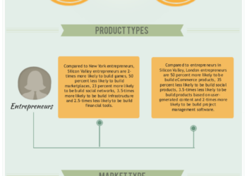 How The World’s Top Startup Hubs Stack Up