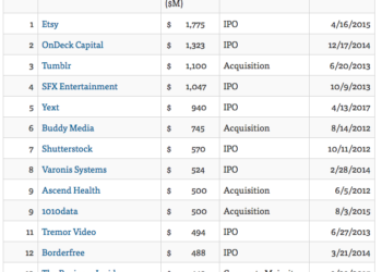 Why NYC Has Not Had Any Huge Tech Exits