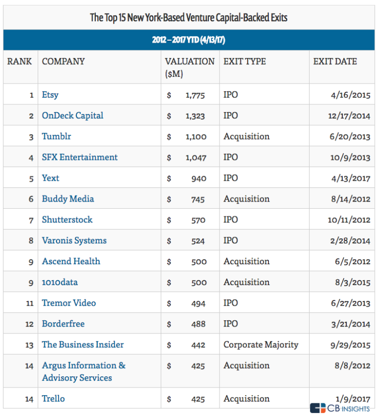 Why NYC Has Not Had Any Huge Tech Exits