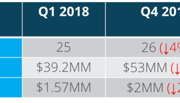 Optimism and Seed-Stage FOMO Persist Despite 2018’s Lackluster Start