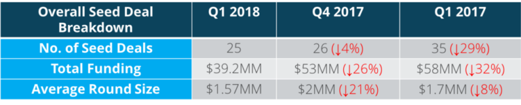 Optimism and Seed-Stage FOMO Persist Despite 2018’s Lackluster Start