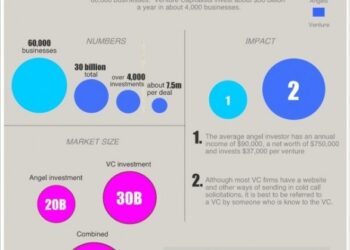 Who Invest More – Angels or VCs?