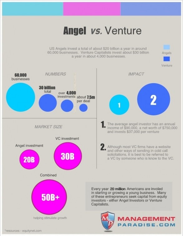 Who Invest More – Angels or VCs?