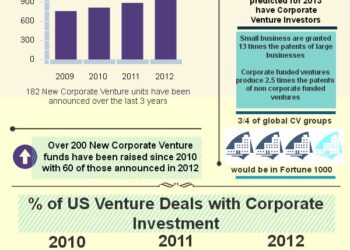 The Growth and Success of Corporate Ventures