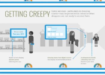 Creepy or Cool? What Consumers Think About the Store of the Future