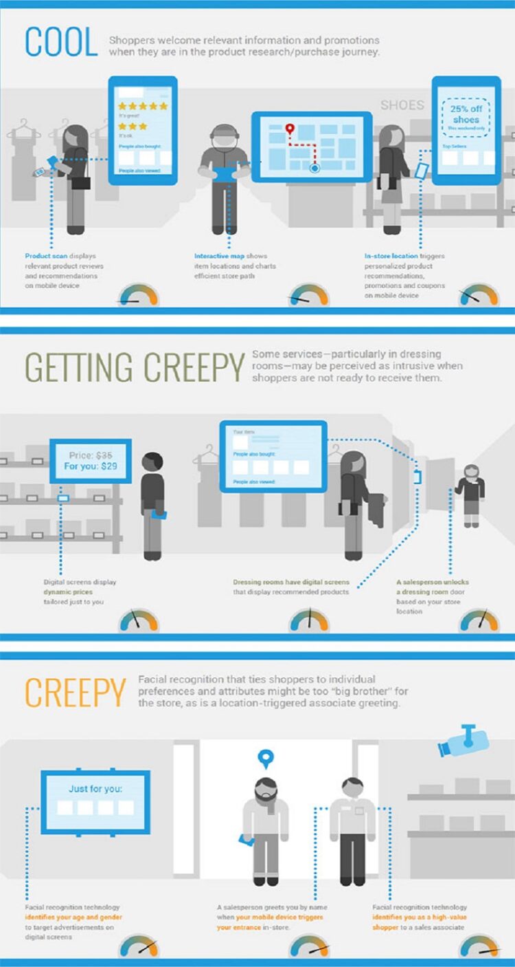 Creepy or Cool? What Consumers Think About the Store of the Future