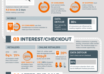 How Data Impacts the Path to Purchase