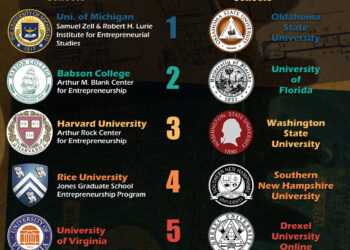 The Number of College Entrepreneurship Programs is Exploding