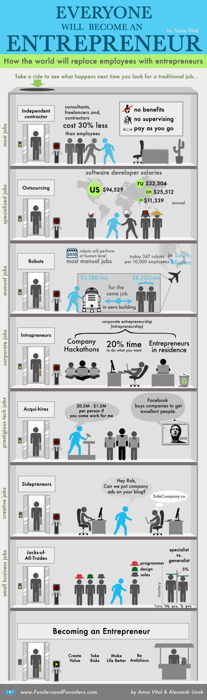 How the World Will Replace Employees with Entrepreneurs