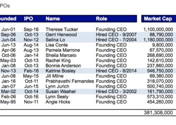15 Women Who Led IPOs and Bagged $400 Million
