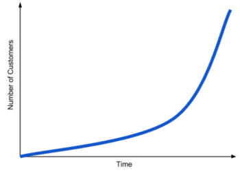 You Need 10 Times More Customers