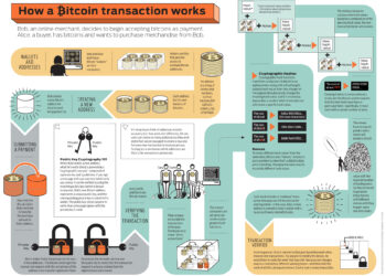 Bitcoin Transactions Demystified