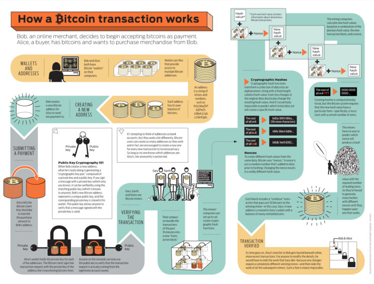 Bitcoin Transactions Demystified