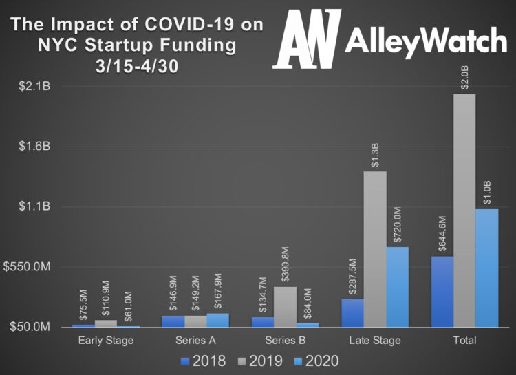 The Impact of COVID-19 on NYC Startup Funding