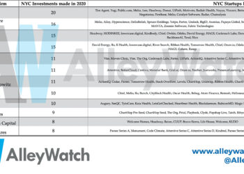 These are the Most Active Non-NYC Venture Firms Investing in NYC Startups