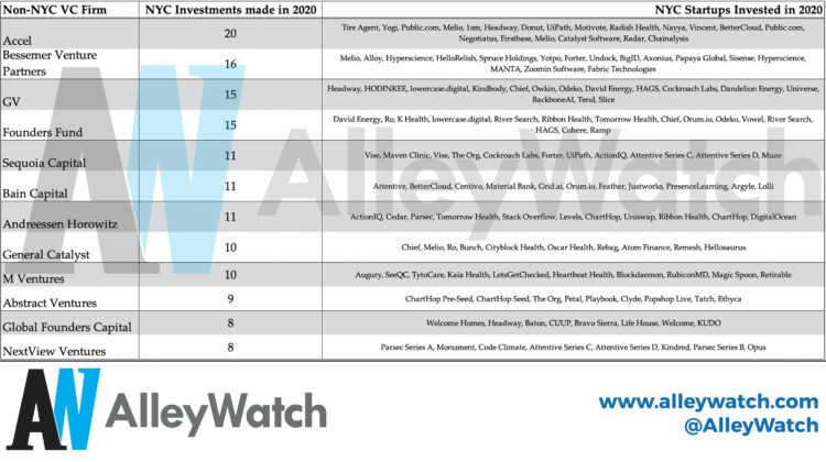 These are the Most Active Non-NYC Venture Firms Investing in NYC Startups