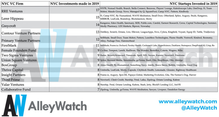 These are the 8 Most Active NYC Venture Capital Firms in 2019