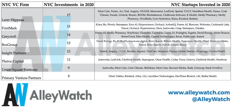 These are the 7 Most Active NYC Venture Capital Firms in 2020