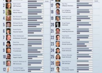 The Most Respected Venture Capitalists