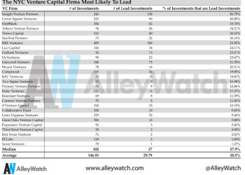These are the NYC Venture Capital Firms That Lead Funding Rounds Most Often