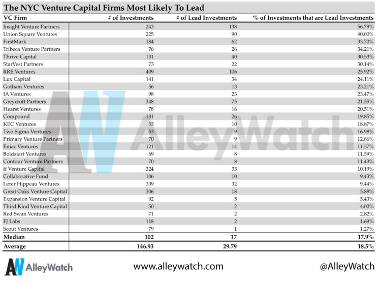 These are the NYC Venture Capital Firms That Lead Funding Rounds Most Often