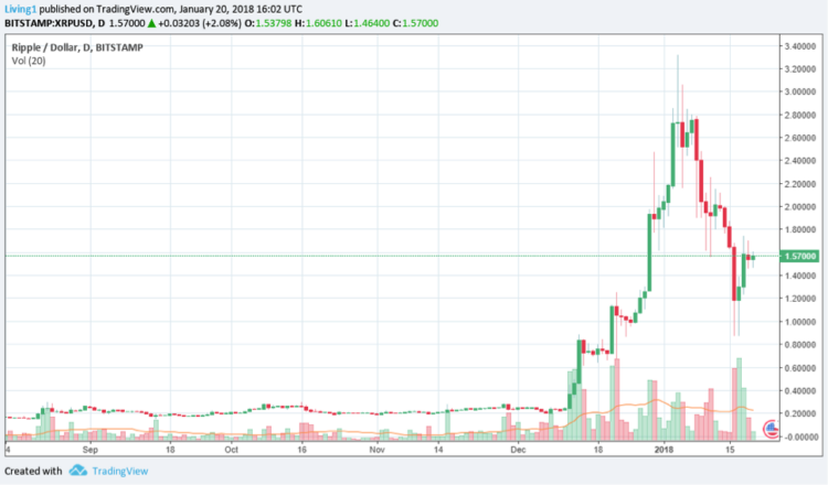 How is Ripple Beating both Bitcoin and Litecoin?