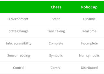 What Has Twenty Years Of RoboCup Taught Us?